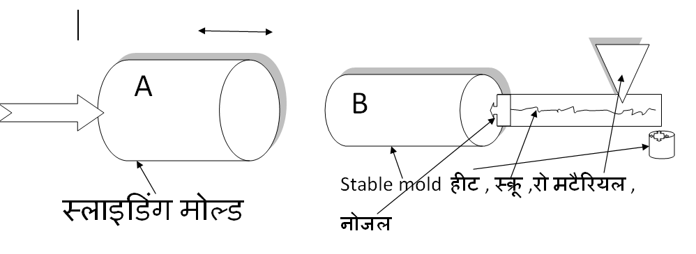 ‌‌‌बाल्टी बनाने की प्रोसेस साधारण डाईग्राम की मदद से 